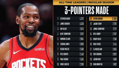 爱游戏官网-杜兰特生涯三分数超越杰森-特里升历史第11，距第十卡特仅7记